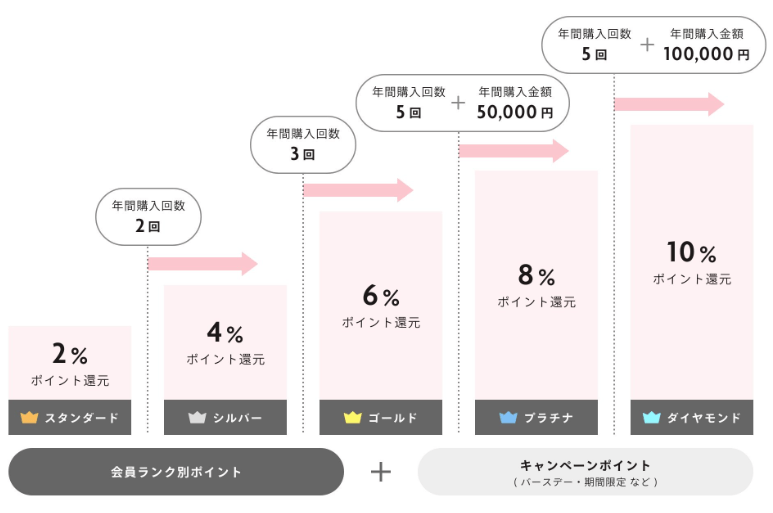 白鳩の会員ランク