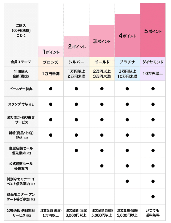 ワコールの会員ランク特典
