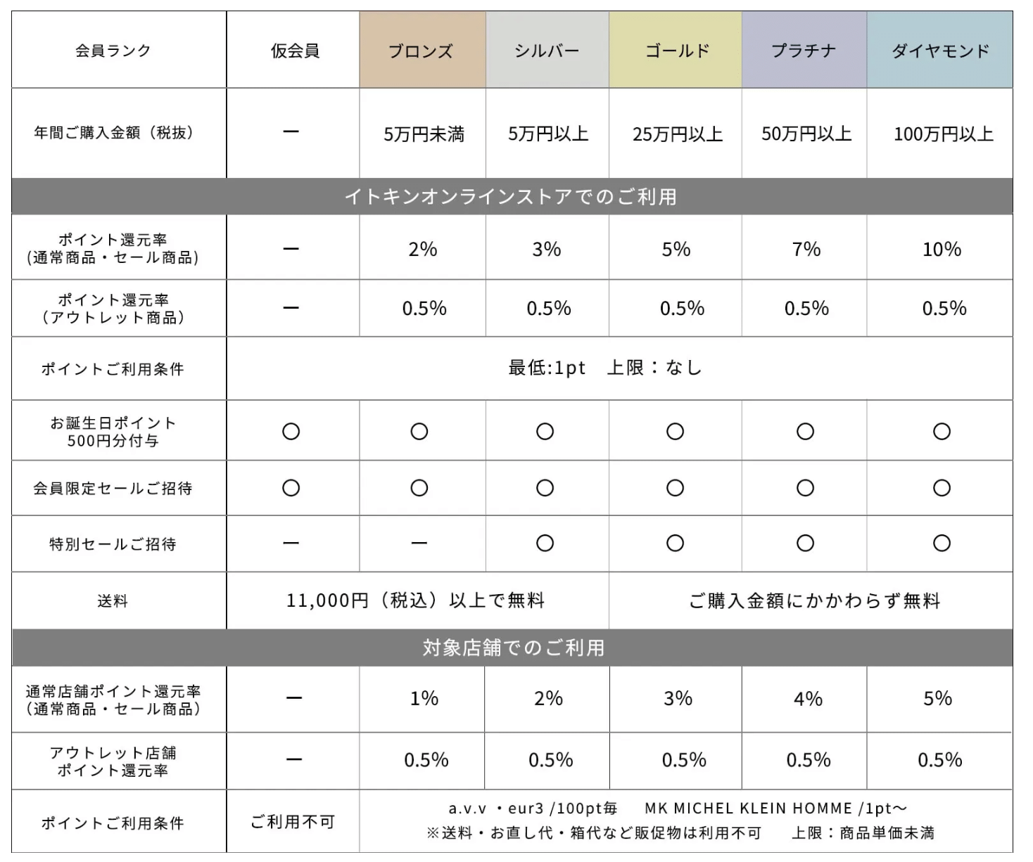 ITOKIN(イトキン)の会員ステージサービス