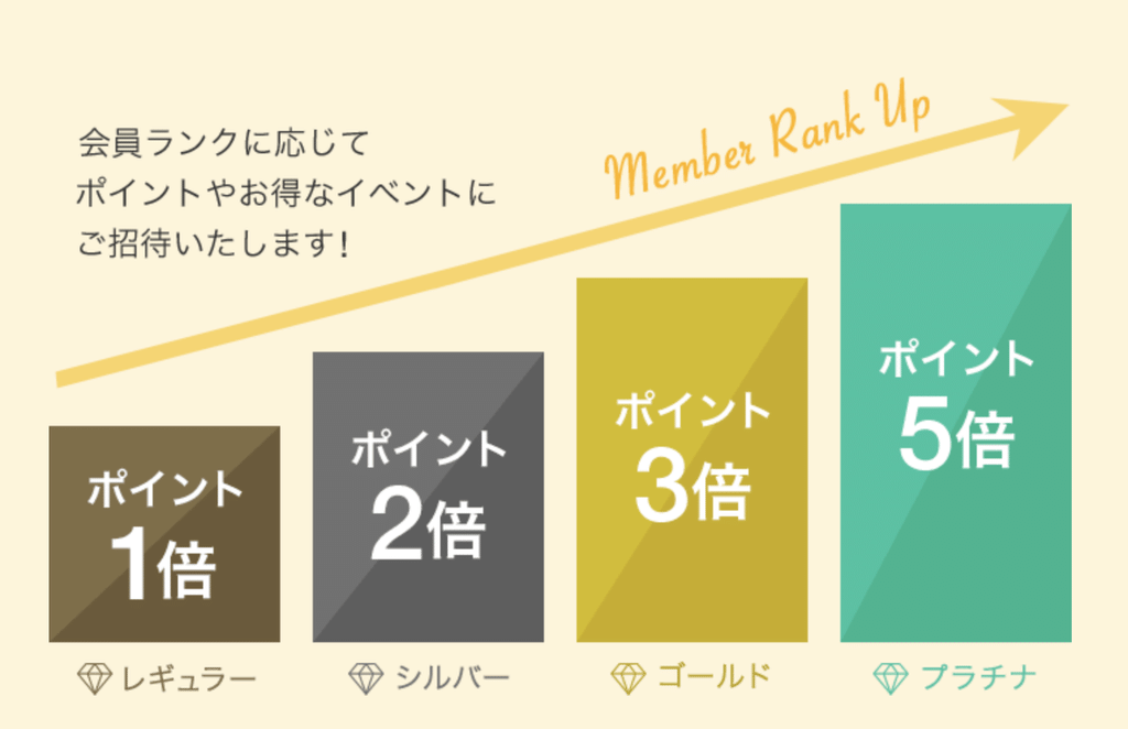 Shoplist(ショップリスト)の会員ランク特典