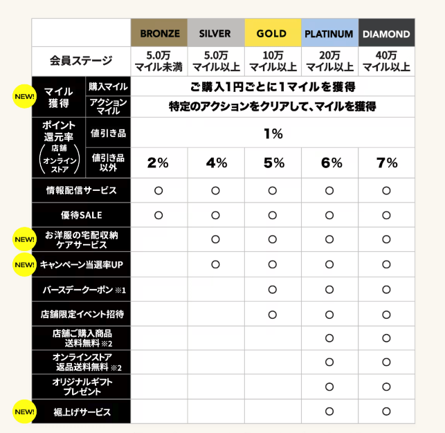 デイトナパークの会員ランク