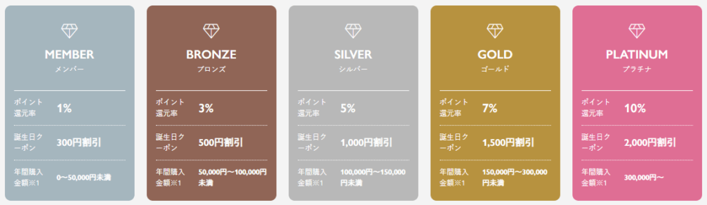 RIVER FIELD & CO.(リバーフィールドアンドコー)の会員ランク