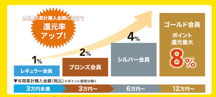 ファイテンの会員ランク制度