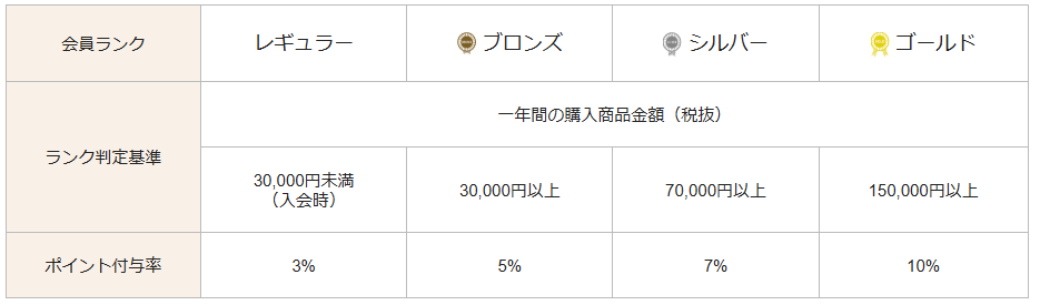 madras(マドラス)の会員ランク