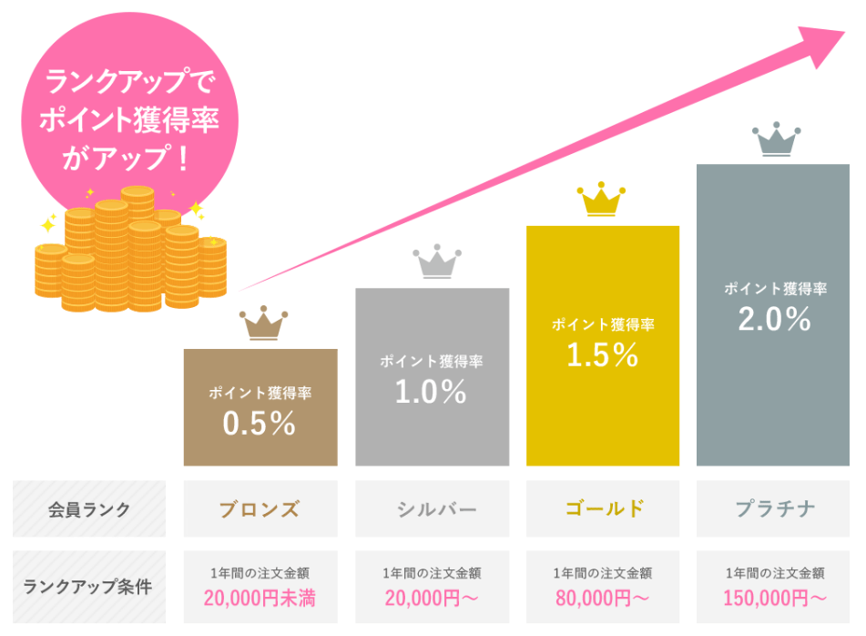 アイビューティーストアーの会員ランク