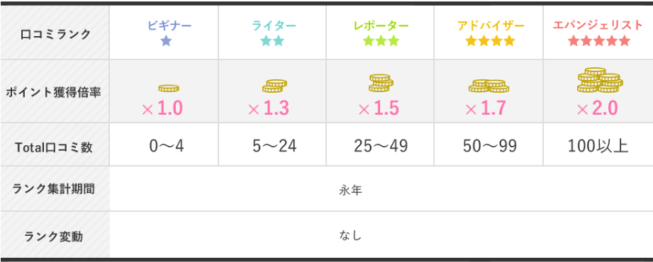 アイビューティーストアーの口コミランク