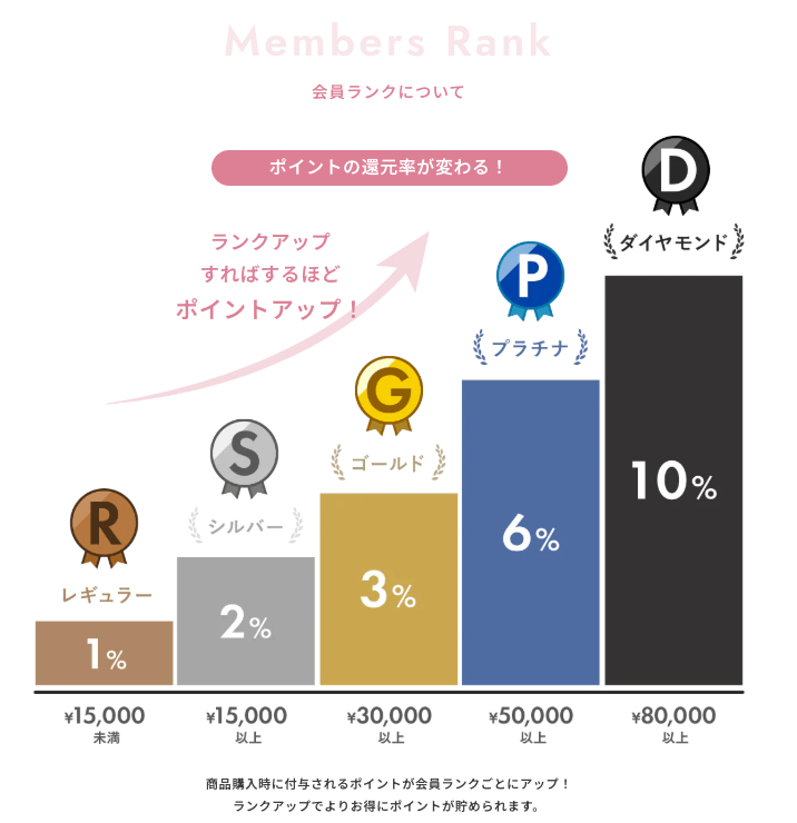 CHOUCHOU(シュシュ)の会員ランク