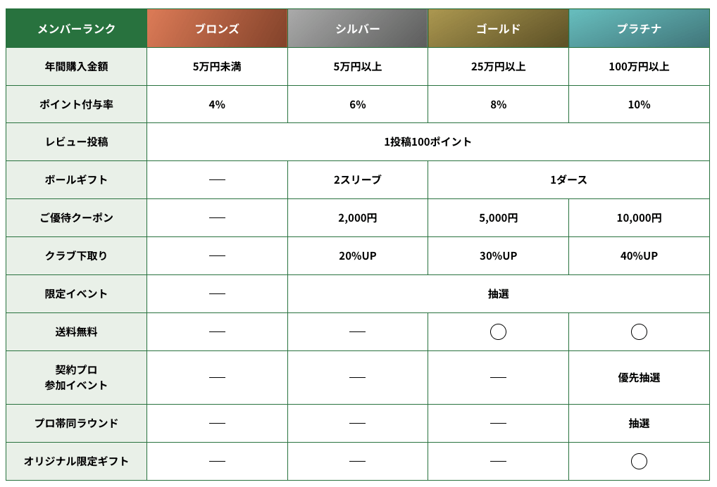 キャロウェイゴルフのメンバープログラム特典